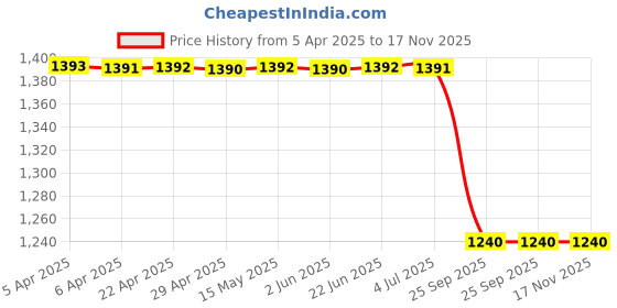 moglix.com Carhatke Brown Custom Fitted OEM Type Armrest Console for Renault Duster, AMDUSTER carhatke Price History Graph from 5 Apr 2025 to 17 Nov 2025