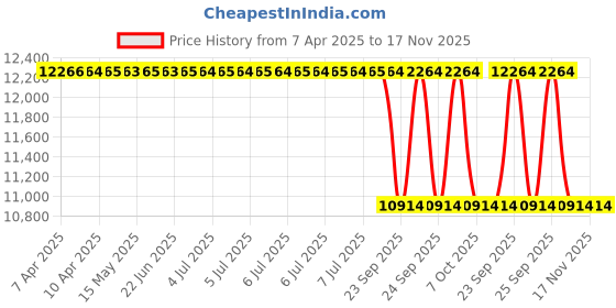 moglix.com Carhatke Leather Black Floor Mat for Honda Amaze 2018, CH7DAMZE18 (Pack of 4) carhatke Price History Graph from 7 Apr 2025 to 17 Nov 2025
