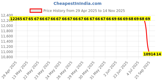 moglix.com Carhatke Leather Black Floor Mat for Jeep Compass, CH7DJPC (Pack of 3) carhatke Price History Graph from 29 Apr 2025 to 10 Nov 2025