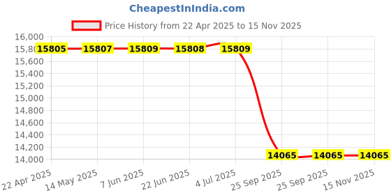 moglix.com Carhatke Leather Black Floor Mat for Maruti Suzuki Swift 2014-2017, CH7DGRVT (Pack of 3) carhatke Price History Graph from 22 Apr 2025 to 14 Nov 2025