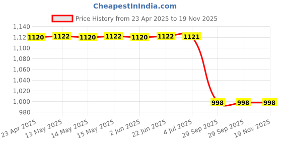 moglix.com CarHatke Wifow Fixed Sun Shades Custom Fit for Mahindra Scorpio 2009-2014 (Set 6 pcs) carhatke Price History Graph from 23 Apr 2025 to 19 Nov 2025