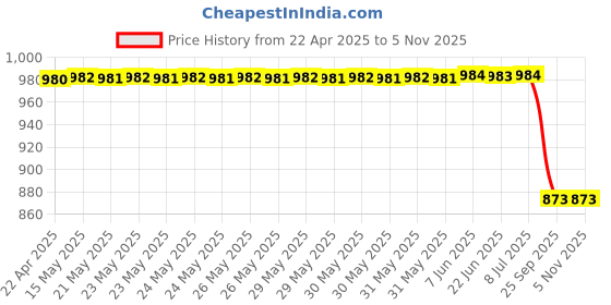 moglix.com Carhatke Window Fixed Sun Shades Custom Fit For Ford 2013 Onwards (Set 4 pcs) carhatke Price History Graph from 22 Apr 2025 to 5 Nov 2025