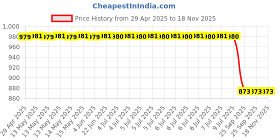 moglix.com Carhatke Window Fixed Sun Shades Custom Fit For Honda City Idtech 2014-2019 (Set 4 pcs) carhatke Price History Graph from 29 Apr 2025 to 17 Nov 2025