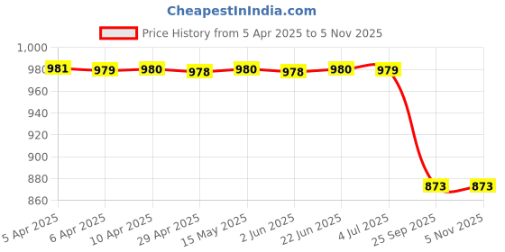 moglix.com Carhatke Window Fixed Sun Shades Custom Fit For Honda WRV 2017 Onwards (Set 4 pcs) carhatke Price History Graph from 5 Apr 2025 to 4 Nov 2025