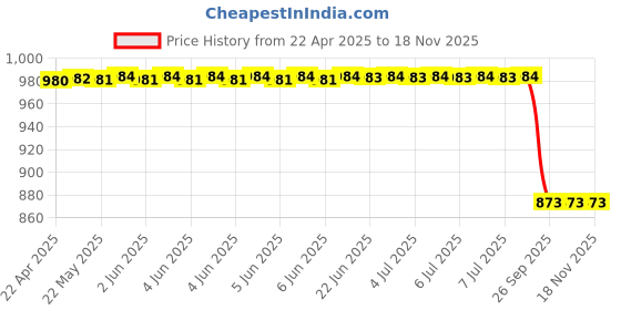 moglix.com CarHatke Window Fixed Sun Shades Custom Fit for Hyundai i20 Active 2015 Onwards (Set 4 pcs) carhatke Price History Graph from 22 Apr 2025 to 17 Nov 2025