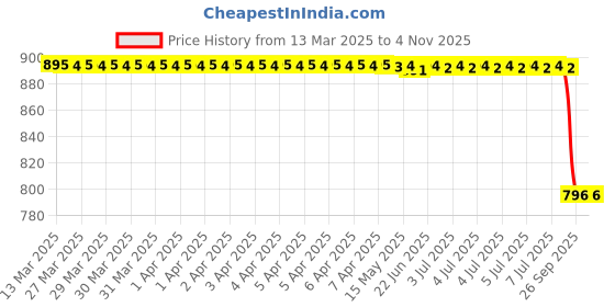 moglix.com Carizo 2 Pcs CI224013 Carbon Fiber Pattern Non-Slip Steering Wheel Cover Set for BMW M Series carizo Price History Graph from 13 Mar 2025 to 4 Nov 2025
