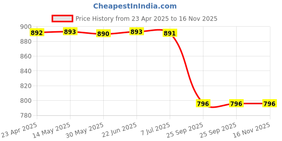moglix.com Carizo 2 Pcs CI224031 Carbon Fiber Pattern Non-Slip Steering Wheel Cover Set for Chevrolet Forester carizo Price History Graph from 23 Apr 2025 to 16 Nov 2025