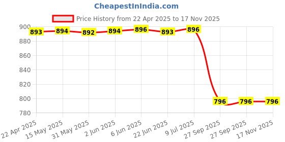 moglix.com Carizo 2 Pcs CI224049 Non-Slip Steering Wheel Cover Set for Datsun Go+ (Type-I) 2018 Onwards carizo Price History Graph from 22 Apr 2025 to 16 Nov 2025