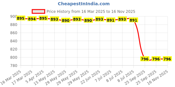 moglix.com Carizo 2 Pcs CI224064 Carbon Fiber Pattern Non-Slip Steering Wheel Cover Set for Fiat Punto Evo carizo Price History Graph from 16 Mar 2025 to 16 Nov 2025