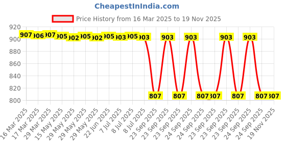 moglix.com Carizo 2 Pcs CI224107 Non-Slip Steering Wheel Cover Set for Honda Civic (Type-I) 2005-2011 carizo Price History Graph from 16 Mar 2025 to 18 Nov 2025