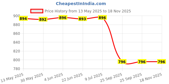 moglix.com Carizo 2 Pcs CI224109 Non-Slip Steering Wheel Cover Set for Honda CRV (2006-2011) carizo Price History Graph from 13 May 2025 to 18 Nov 2025