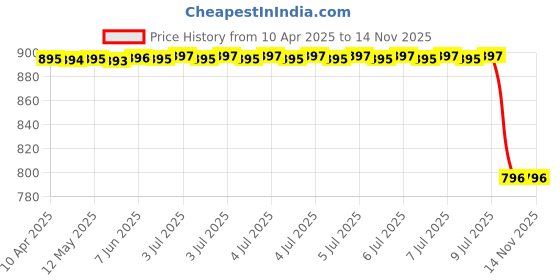 moglix.com Carizo 2 Pcs CI224127 Non-Slip Steering Wheel Cover Set for Hyundai Elantra (Type-I) 2004-2007 carizo Price History Graph from 10 Apr 2025 to 13 Nov 2025