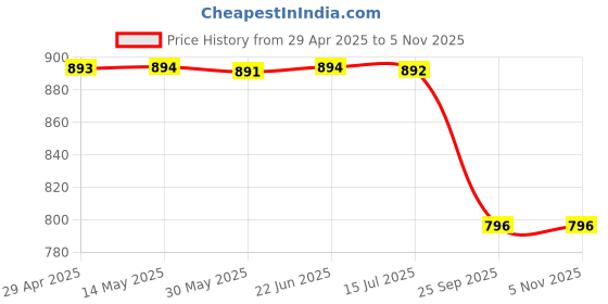 moglix.com Carizo 2 Pcs CI224128 Non-Slip Steering Wheel Cover Set for Hyundai Elantra (Type-II) 2012-2015 carizo Price History Graph from 29 Apr 2025 to 5 Nov 2025