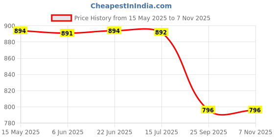 moglix.com Carizo 2 Pcs CI224146 Carbon Fiber Pattern Non-Slip Steering Wheel Cover Set for Hyundai i20 N Line carizo Price History Graph from 15 May 2025 to 6 Nov 2025