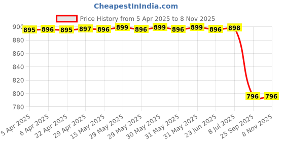 moglix.com Carizo 2 Pcs CI224172 Carbon Fiber Pattern Non-Slip Steering Wheel Cover Set for Kia Carnival carizo Price History Graph from 5 Apr 2025 to 5 Nov 2025