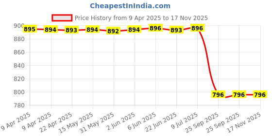moglix.com Carizo 2 Pcs CI224180 Non-Slip Steering Wheel Cover Set for Mahindra Bolero (Type-IV) 2011-2015 carizo Price History Graph from 9 Apr 2025 to 17 Nov 2025
