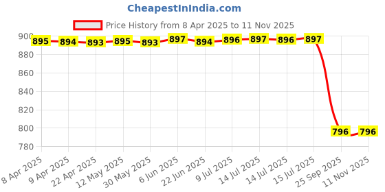 moglix.com Carizo 2 Pcs CI224194 Carbon Fiber Pattern Non-Slip Steering Wheel Cover Set for Mahindra Rexton carizo Price History Graph from 8 Apr 2025 to 9 Nov 2025