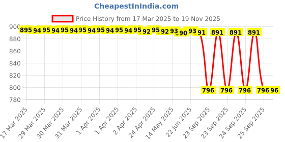 moglix.com Carizo 2 Pcs CI224230 Steering Wheel Cover Set for Maruti Suzuki Baleno (Type-III) 2022 Onwards carizo Price History Graph from 17 Mar 2025 to 18 Nov 2025