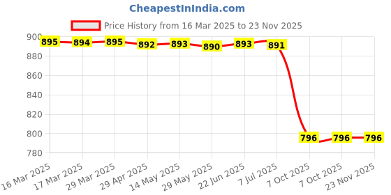 moglix.com Carizo 2 Pcs CI224243 Non-Slip Steering Wheel Cover Set for Maruti Suzuki Grand Vitara XL-7 carizo Price History Graph from 16 Mar 2025 to 18 Nov 2025
