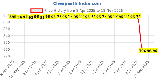 moglix.com Carizo 2 Pcs CI224260 Non-Slip Steering Wheel Cover Set for Maruti Suzuki Versa carizo Price History Graph from 8 Apr 2025 to 17 Nov 2025