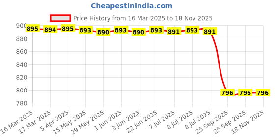 moglix.com Carizo 2 Pcs CI224262 Steering Wheel Cover Set for Maruti Suzuki Vitara Brezza (2020-Petrol) carizo Price History Graph from 16 Mar 2025 to 18 Nov 2025