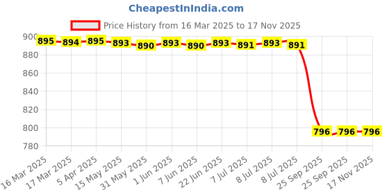moglix.com Carizo 2 Pcs CI224275 Non-Slip Steering Wheel Cover Set for Maruti WagonR Stingray (2010-2017) carizo Price History Graph from 16 Mar 2025 to 16 Nov 2025