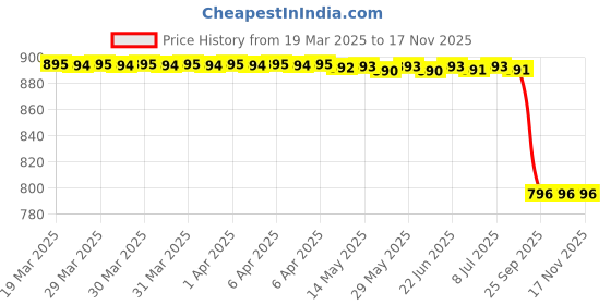 moglix.com Carizo 2 Pcs CI224298 Carbon Fiber Pattern Non-Slip Steering Wheel Cover Set for Mercedes-Benz SLC carizo Price History Graph from 19 Mar 2025 to 16 Nov 2025