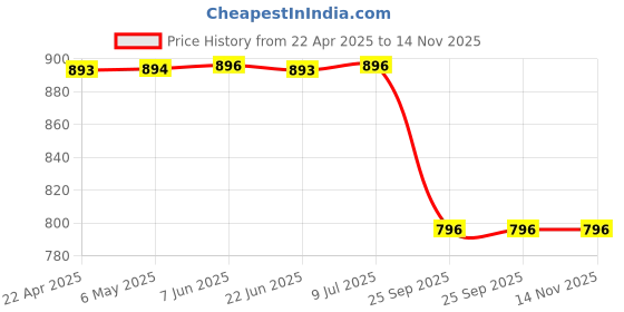 moglix.com Carizo 2 Pcs CI224303 Non-Slip Steering Wheel Cover Set for Mercedes-Benz V-Class Marco Polo carizo Price History Graph from 22 Apr 2025 to 14 Nov 2025
