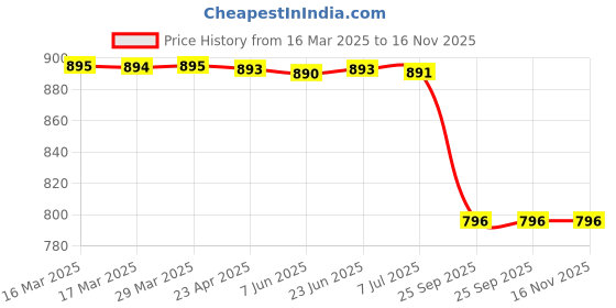 moglix.com Carizo 2 Pcs CI224313 Carbon Fiber Pattern Non-Slip Steering Wheel Cover Set for Mitsubishi Lancer carizo Price History Graph from 16 Mar 2025 to 16 Nov 2025