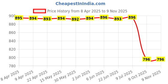 moglix.com Carizo 2 Pcs CI224319 Carbon Fiber Pattern Non-Slip Steering Wheel Cover Set for Nissan Evalia carizo Price History Graph from 8 Apr 2025 to 9 Nov 2025