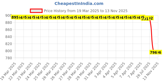moglix.com Carizo 2 Pcs CI224345 Non-Slip Steering Wheel Cover Set for Skoda Fabia (Type-II) 2011-2014 carizo Price History Graph from 19 Mar 2025 to 12 Nov 2025