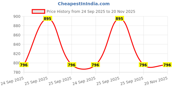 moglix.com Carizo 2 Pcs CI224348 Carbon Fiber Pattern Non-Slip Steering Wheel Cover Set for Skoda Kushaq carizo Price History Graph from 24 Sep 2025 to 19 Nov 2025