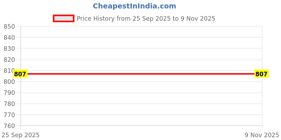 moglix.com Carizo 2 Pcs CI224350 Non-Slip Steering Wheel Cover Set for Skoda Laura (Type-II) 2014-2015 carizo Price History Graph from 25 Sep 2025 to 8 Nov 2025