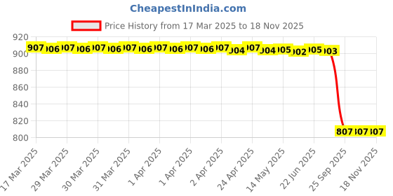 moglix.com Carizo 2 Pcs CI224356 Non-Slip Steering Wheel Cover Set for Skoda Rapid (Type-III) 2020 Onwards carizo Price History Graph from 17 Mar 2025 to 18 Nov 2025