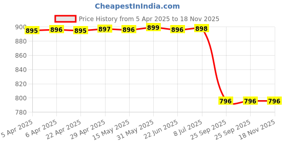 moglix.com Carizo 2 Pcs CI224361 Non-Slip Steering Wheel Cover Set for Skoda Superb (Type-IV) 2021 Onwards carizo Price History Graph from 5 Apr 2025 to 18 Nov 2025