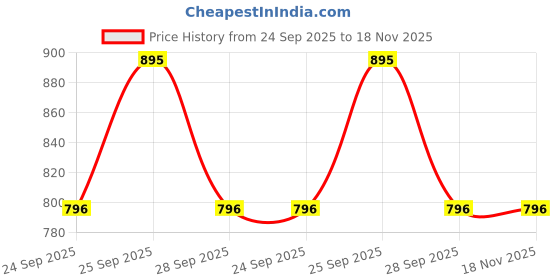 moglix.com Carizo 2 Pcs CI224366 Carbon Fiber Pattern Non-Slip Steering Wheel Cover Set for Tata Bolt carizo Price History Graph from 24 Sep 2025 to 17 Nov 2025