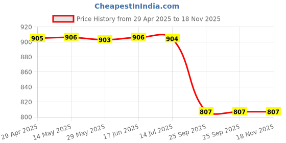 moglix.com Carizo 2 Pcs CI224380 Non-Slip Steering Wheel Cover Set for Tata Nexon (Type-I) 2017-2020 carizo Price History Graph from 29 Apr 2025 to 18 Nov 2025