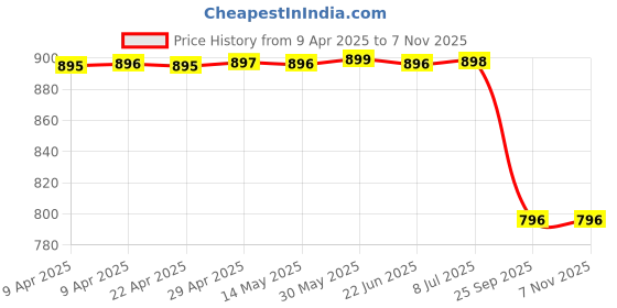 moglix.com Carizo 2 Pcs CI224392 Carbon Fiber Pattern Non-Slip Steering Wheel Cover Set for Tata Sumo Victa carizo Price History Graph from 9 Apr 2025 to 7 Nov 2025