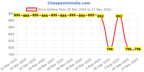moglix.com Carizo 2 Pcs CI224415 Non-Slip Steering Wheel Cover Set for Toyota Innova (Type-II) 2009-2012 carizo Price History Graph from 20 Mar 2025 to 17 Nov 2025