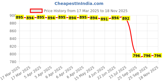 moglix.com Carizo 2 Pcs CI224429 Non-Slip Steering Wheel Cover Set for Volkswagen Jetta (Type-II) 2010-2015 carizo Price History Graph from 17 Mar 2025 to 18 Nov 2025