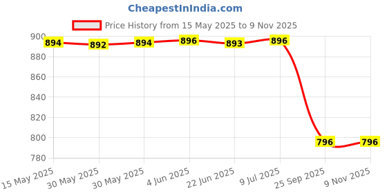 moglix.com Carizo 2 Pcs CI224444 Carbon Fiber Pattern Non-Slip Steering Wheel Cover Set for Citroen C3 carizo Price History Graph from 15 May 2025 to 8 Nov 2025