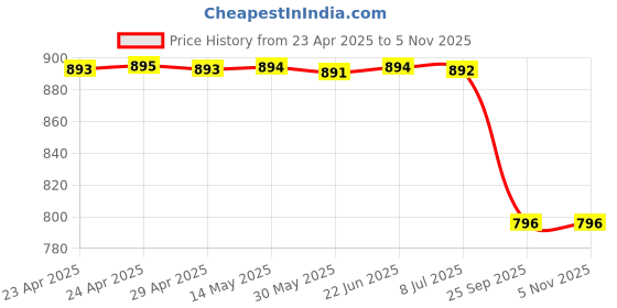moglix.com Carizo 2 Pcs CI224455 Carbon Fiber Pattern Non-Slip Steering Wheel Cover Set for Range Rover SV carizo Price History Graph from 23 Apr 2025 to 5 Nov 2025