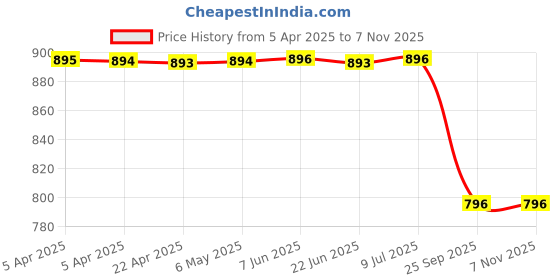 moglix.com Carizo 2 Pcs CI94761 Carbon Fiber Pattern Non-Slip Steering Wheel Cover Set for Jeep Wagoneer S carizo Price History Graph from 5 Apr 2025 to 7 Nov 2025