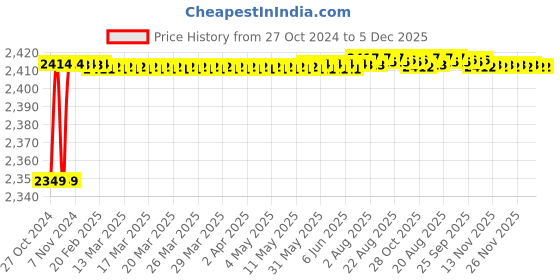 moglix.com Carpetify 3x5ft Beige &a; Ivory Modern Anti Slip Shaggy Fluffy Fur Rug, 0712YBYC968 carpetify Price History Graph from 27 Oct 2024 to 5 Dec 2025