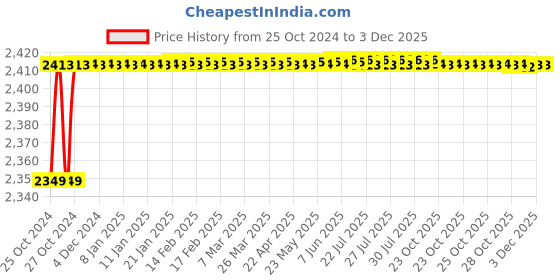 moglix.com Carpetify 3x5ft Beige &a; Ivory Modern Plush Area Rug, 0609YIZ5A0Y carpetify Price History Graph from 25 Oct 2024 to 1 Dec 2025