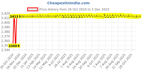 moglix.com Carpetify 3x5ft Beige &a; Ivory Rainbow Collection Fur Rug Carpet, 0718YM9FMUH carpetify Price History Graph from 26 Oct 2024 to 5 Dec 2025