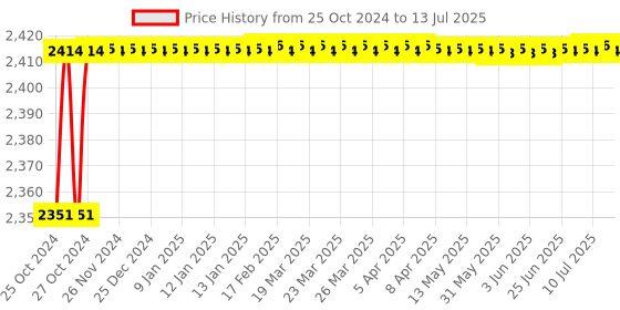 moglix.com Carpetify 3x5ft Beige Rectangular Box Shaggy Carpet, 1224YQZPHVE carpetify Price History Graph from 25 Oct 2024 to 13 Jul 2025