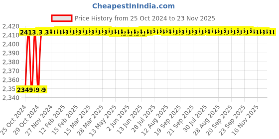 moglix.com Carpetify 3x5ft Beige Shaggy Plain Fur Carpet Rug, 0528YSDM1JH carpetify Price History Graph from 25 Oct 2024 to 22 Nov 2025