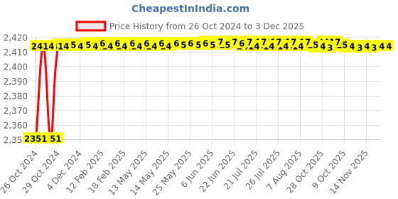moglix.com Carpetify 3x5ft Black &a; Ivory Textured Wave Shaggy Carpet, 1224YR3FM4L carpetify Price History Graph from 26 Oct 2024 to 2 Dec 2025