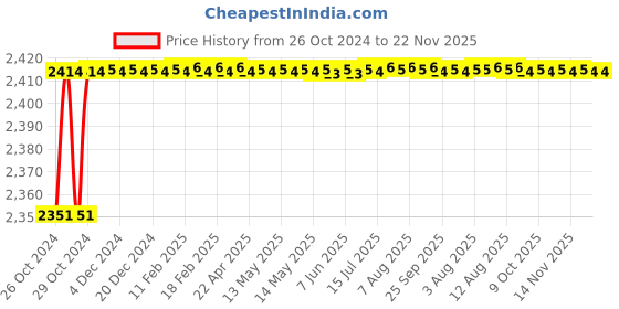 moglix.com Carpetify 3x5ft Black Rectangular Box Shaggy Carpet, 1224YQZXKXH carpetify Price History Graph from 26 Oct 2024 to 22 Nov 2025